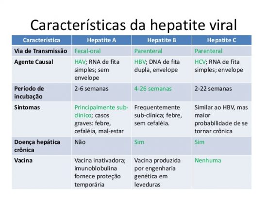 Quadro das Hepatites Virais